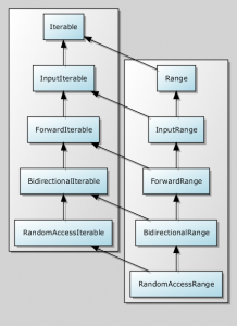 Range Concepts, Part 3 of 4: Introducing Iterables – Eric Niebler