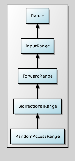 Range Concept Hierarchy